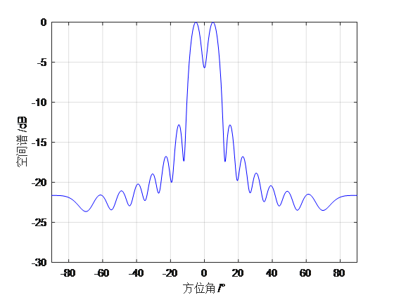 角度(-5,5),sinr=15dB