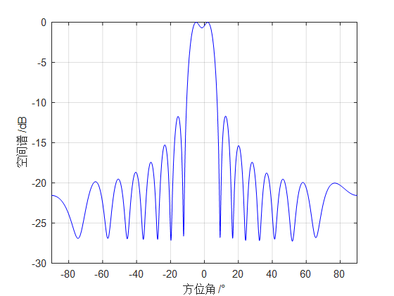 角度(-5,2),sinr=15dB