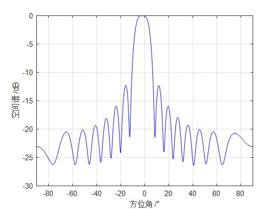 角度(-5,1),sinr=15dB