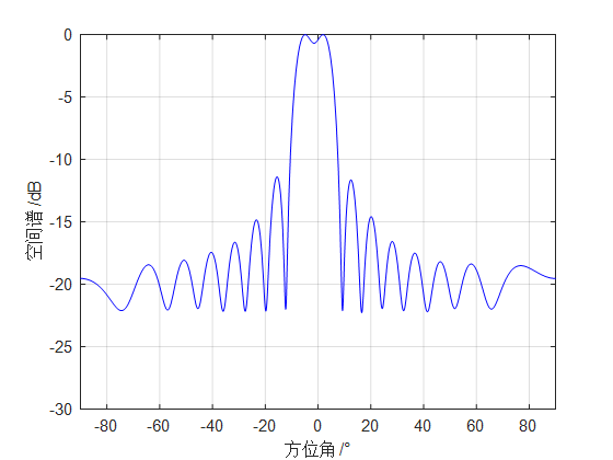 角度(-5,2),sinr=10dB